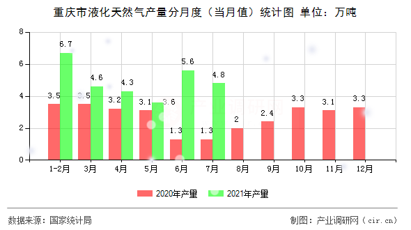 重慶市液化天然氣產(chǎn)量分月度（當(dāng)月值）統(tǒng)計(jì)圖