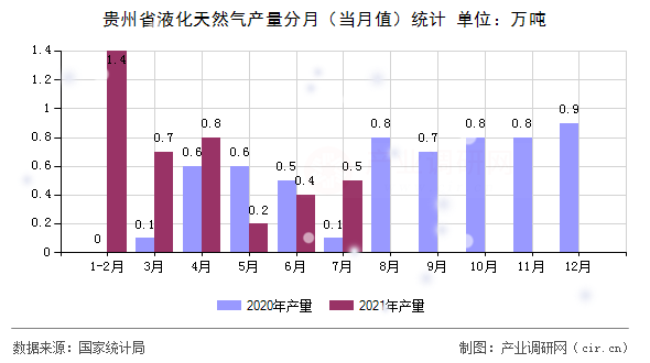 貴州省液化天然氣產(chǎn)量分月（當月值）統(tǒng)計
