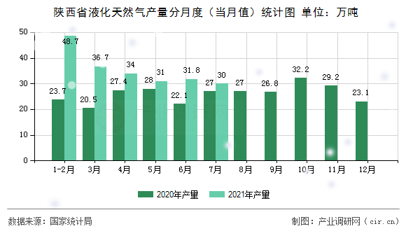 陜西省液化天然氣產(chǎn)量分月度（當月值）統(tǒng)計圖