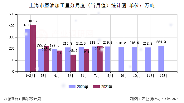 上海市原油加工量分月度(當(dāng)月值)統(tǒng)計(jì)圖 上海市原油加工量分月度(當(dāng)月值)統(tǒng)計(jì)圖