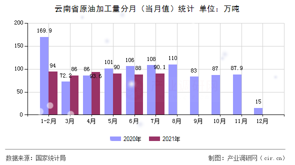 云南省原油加工量分月（當月值）統(tǒng)計