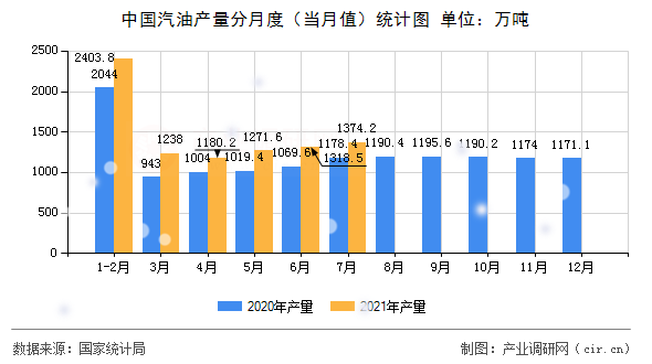中國汽油產(chǎn)量分月度(當(dāng)月值)統(tǒng)計圖 中國汽油產(chǎn)量分月度(當(dāng)月值)統(tǒng)計圖