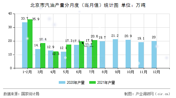 北京市汽油產(chǎn)量分月度（當(dāng)月值）統(tǒng)計(jì)圖