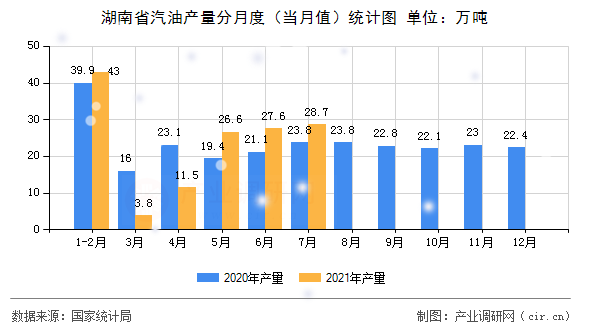 湖南省汽油產(chǎn)量分月度（當(dāng)月值）統(tǒng)計(jì)圖