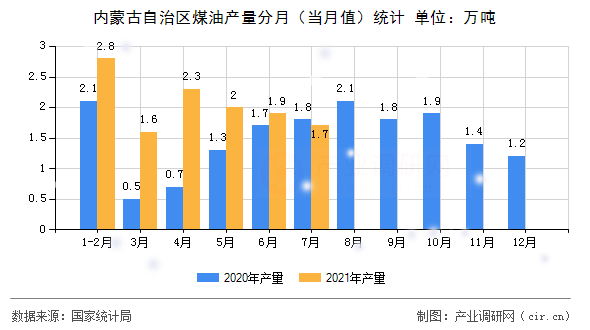 內(nèi)蒙古自治區(qū)煤油產(chǎn)量分月（當(dāng)月值）統(tǒng)計(jì)