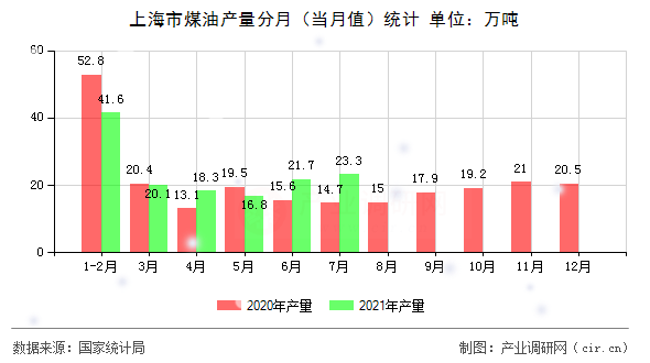 上海市煤油產(chǎn)量分月（當(dāng)月值）統(tǒng)計(jì)