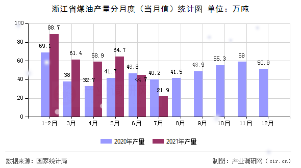 浙江省煤油產(chǎn)量分月度(當月值)統(tǒng)計圖 浙江省煤油產(chǎn)量分月度(當月值)統(tǒng)計圖