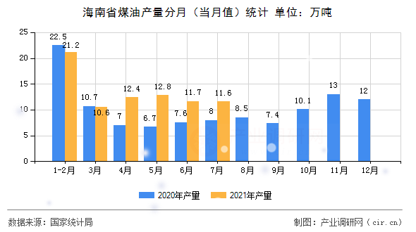 海南省煤油產(chǎn)量分月（當(dāng)月值）統(tǒng)計