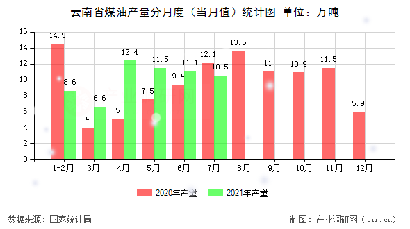 云南省煤油產(chǎn)量分月度（當月值）統(tǒng)計圖