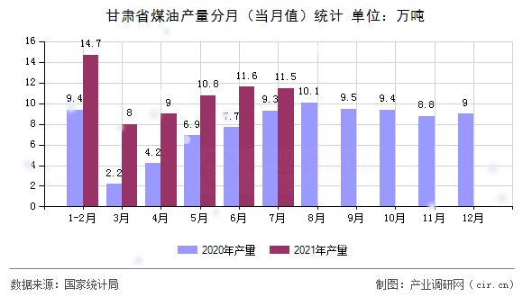 甘肅省煤油產(chǎn)量分月（當月值）統(tǒng)計