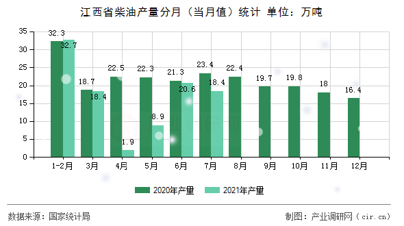 江西省柴油產(chǎn)量分月(當(dāng)月值)統(tǒng)計 江西省柴油產(chǎn)量分月(當(dāng)月值)統(tǒng)計