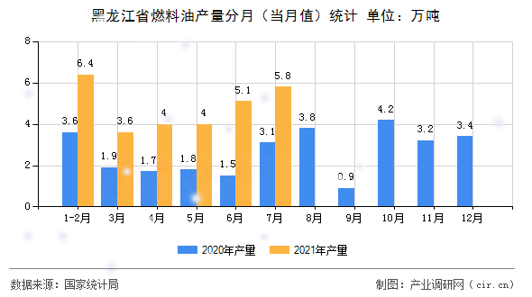 黑龍江省燃料油產(chǎn)量分月（當(dāng)月值）統(tǒng)計(jì)