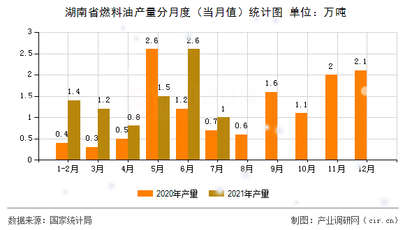 湖南省燃料油產(chǎn)量分月度（當(dāng)月值）統(tǒng)計(jì)圖