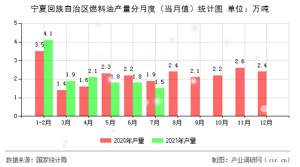 寧夏回族自治區(qū)燃料油產(chǎn)量分月度（當(dāng)月值）統(tǒng)計(jì)圖