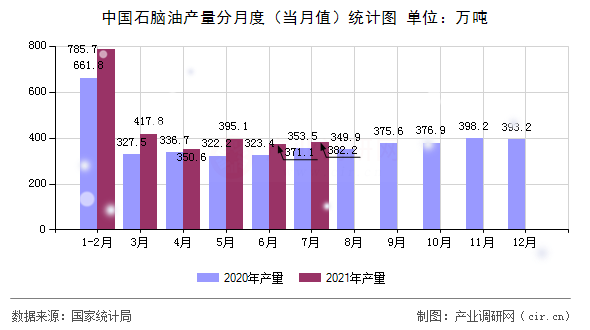 中國石腦油產(chǎn)量分月度（當(dāng)月值）統(tǒng)計圖