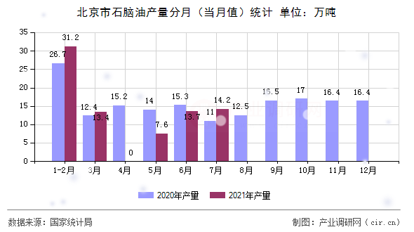 北京市石腦油產(chǎn)量分月（當(dāng)月值）統(tǒng)計