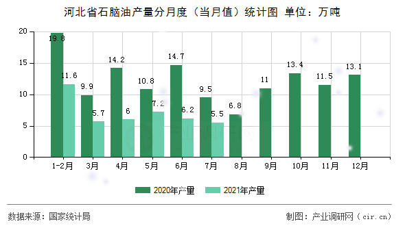 河北省石腦油產(chǎn)量分月度（當(dāng)月值）統(tǒng)計(jì)圖