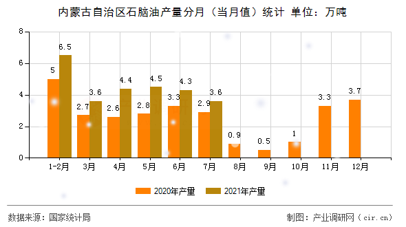 內(nèi)蒙古自治區(qū)石腦油產(chǎn)量分月(當月值)統(tǒng)計 內(nèi)蒙古自治區(qū)石腦油產(chǎn)量分月(當月值)統(tǒng)計