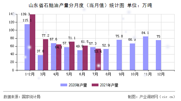 山東省石腦油產(chǎn)量分月度（當(dāng)月值）統(tǒng)計圖