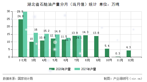 湖北省石腦油產(chǎn)量分月（當(dāng)月值）統(tǒng)計(jì)