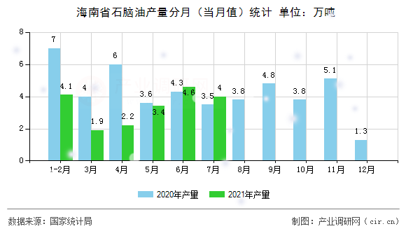 海南省石腦油產(chǎn)量分月（當(dāng)月值）統(tǒng)計