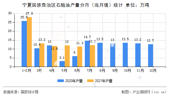 寧夏回族自治區(qū)石腦油產(chǎn)量分月（當(dāng)月值）統(tǒng)計