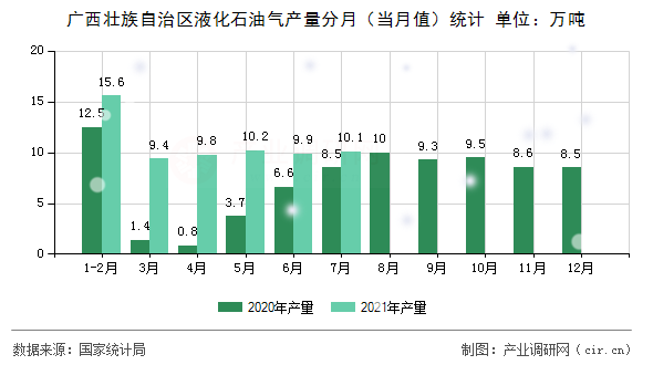廣西壯族自治區(qū)液化石油氣產(chǎn)量分月（當(dāng)月值）統(tǒng)計