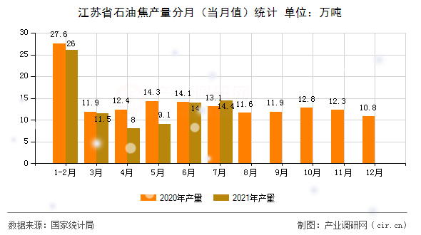 江蘇省石油焦產(chǎn)量分月（當(dāng)月值）統(tǒng)計