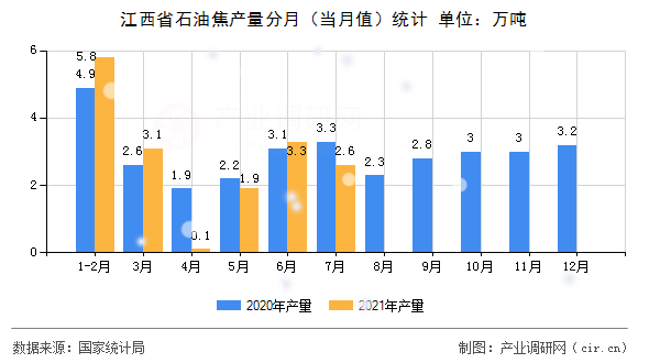 江西省石油焦產(chǎn)量分月（當(dāng)月值）統(tǒng)計(jì)