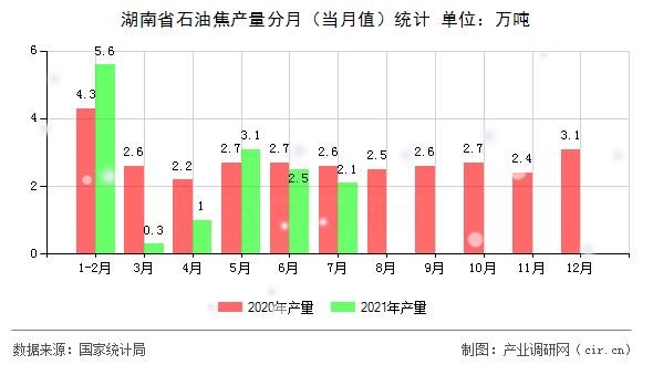 湖南省石油焦產量分月（當月值）統(tǒng)計