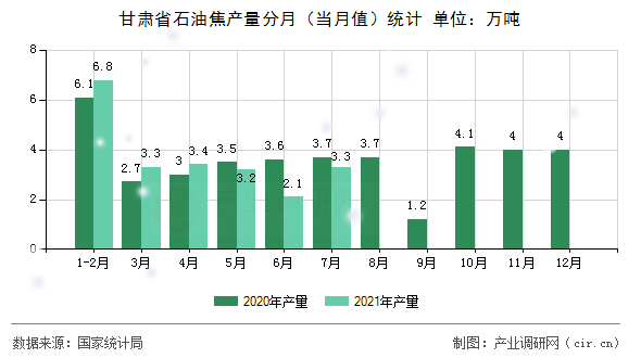 甘肅省石油焦產(chǎn)量分月（當(dāng)月值）統(tǒng)計(jì)