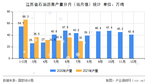 江蘇省石油瀝青產(chǎn)量分月（當(dāng)月值）統(tǒng)計(jì)