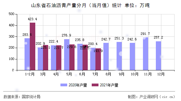 山東省石油瀝青產(chǎn)量分月（當(dāng)月值）統(tǒng)計(jì)