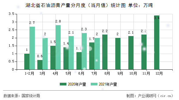 湖北省石油瀝青產(chǎn)量分月度（當(dāng)月值）統(tǒng)計(jì)圖