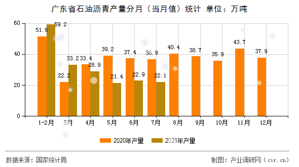 廣東省石油瀝青產(chǎn)量分月（當(dāng)月值）統(tǒng)計(jì)