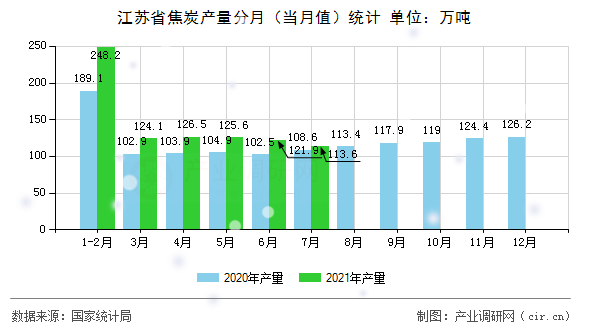 江蘇省焦炭產(chǎn)量分月(當(dāng)月值)統(tǒng)計(jì) 江蘇省焦炭產(chǎn)量分月(當(dāng)月值)統(tǒng)計(jì)