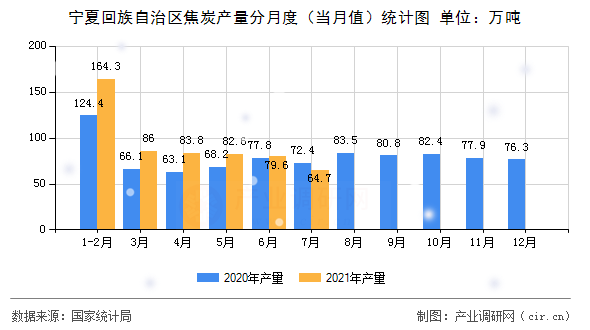 寧夏回族自治區(qū)焦炭產(chǎn)量分月度(當(dāng)月值)統(tǒng)計圖 寧夏回族自治區(qū)焦炭產(chǎn)量分月度(當(dāng)月值)統(tǒng)計圖