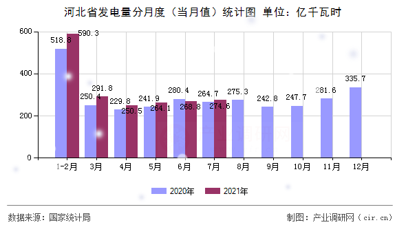 河北省發(fā)電量分月度（當(dāng)月值）統(tǒng)計(jì)圖