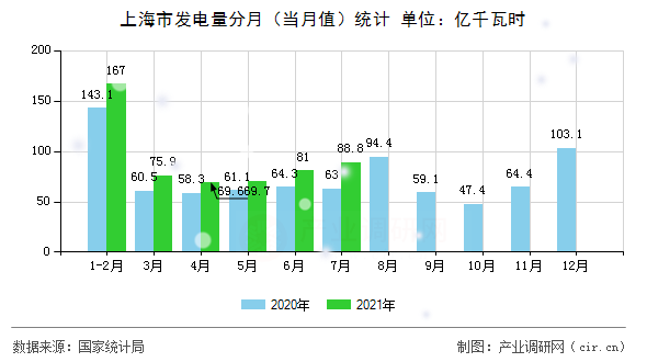 上海市發(fā)電量分月（當(dāng)月值）統(tǒng)計(jì)