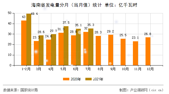 海南省發(fā)電量分月(當(dāng)月值)統(tǒng)計(jì) 海南省發(fā)電量分月(當(dāng)月值)統(tǒng)計(jì)