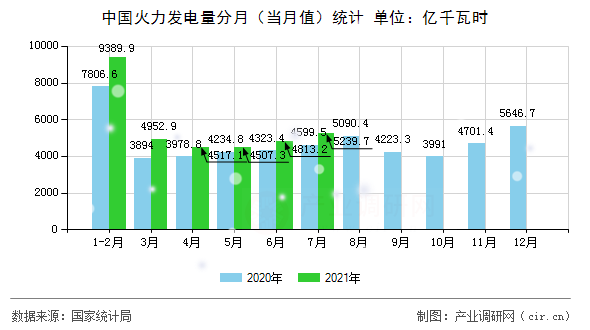 中國(guó)火力發(fā)電量分月（當(dāng)月值）統(tǒng)計(jì)