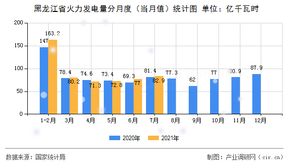 黑龍江省火力發(fā)電量分月度（當(dāng)月值）統(tǒng)計圖