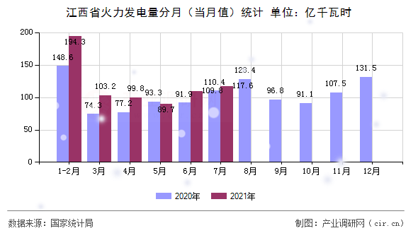 江西省火力發(fā)電量分月（當月值）統(tǒng)計