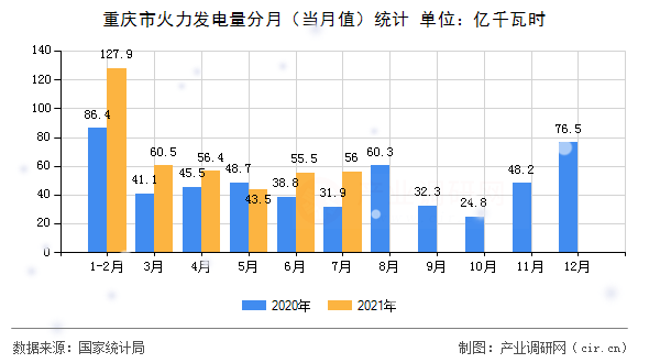 重慶市火力發(fā)電量分月(當(dāng)月值)統(tǒng)計(jì) 重慶市火力發(fā)電量分月(當(dāng)月值)統(tǒng)計(jì)