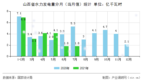 山西省水力發(fā)電量分月（當月值）統(tǒng)計
