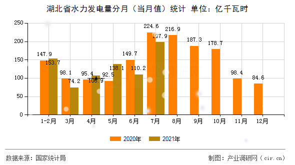 湖北省水力發(fā)電量分月（當(dāng)月值）統(tǒng)計(jì)