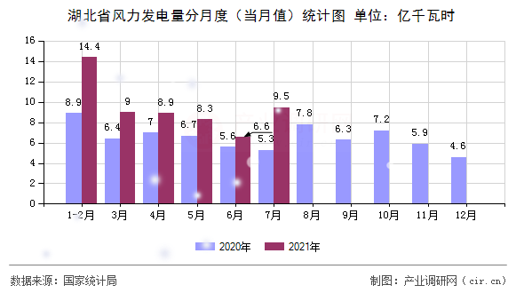 湖北省風(fēng)力發(fā)電量分月度(當(dāng)月值)統(tǒng)計(jì)圖 湖北省風(fēng)力發(fā)電量分月度(當(dāng)月值)統(tǒng)計(jì)圖