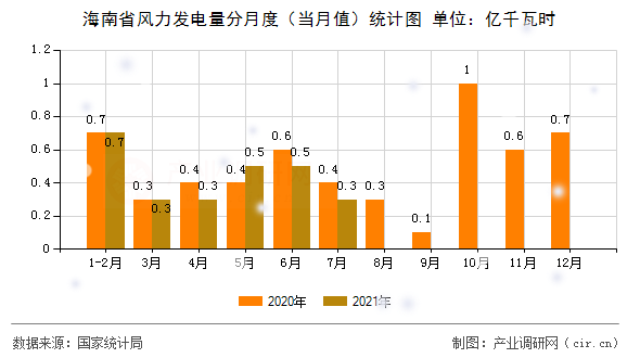 海南省風力發(fā)電量分月度（當月值）統(tǒng)計圖