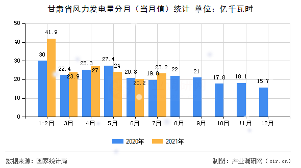 甘肅省風(fēng)力發(fā)電量分月（當(dāng)月值）統(tǒng)計