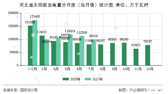 河北省太陽能發(fā)電量分月度（當(dāng)月值）統(tǒng)計(jì)圖